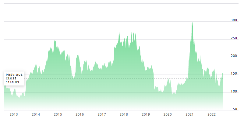 Baidu - wartość akcji na przestrzeni lat
