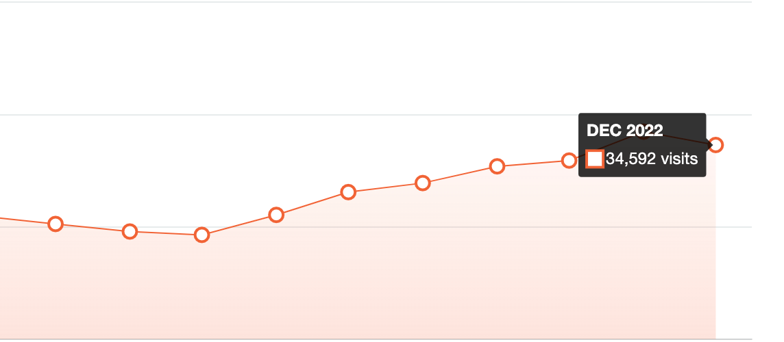 Almost double the traffic through google search results.