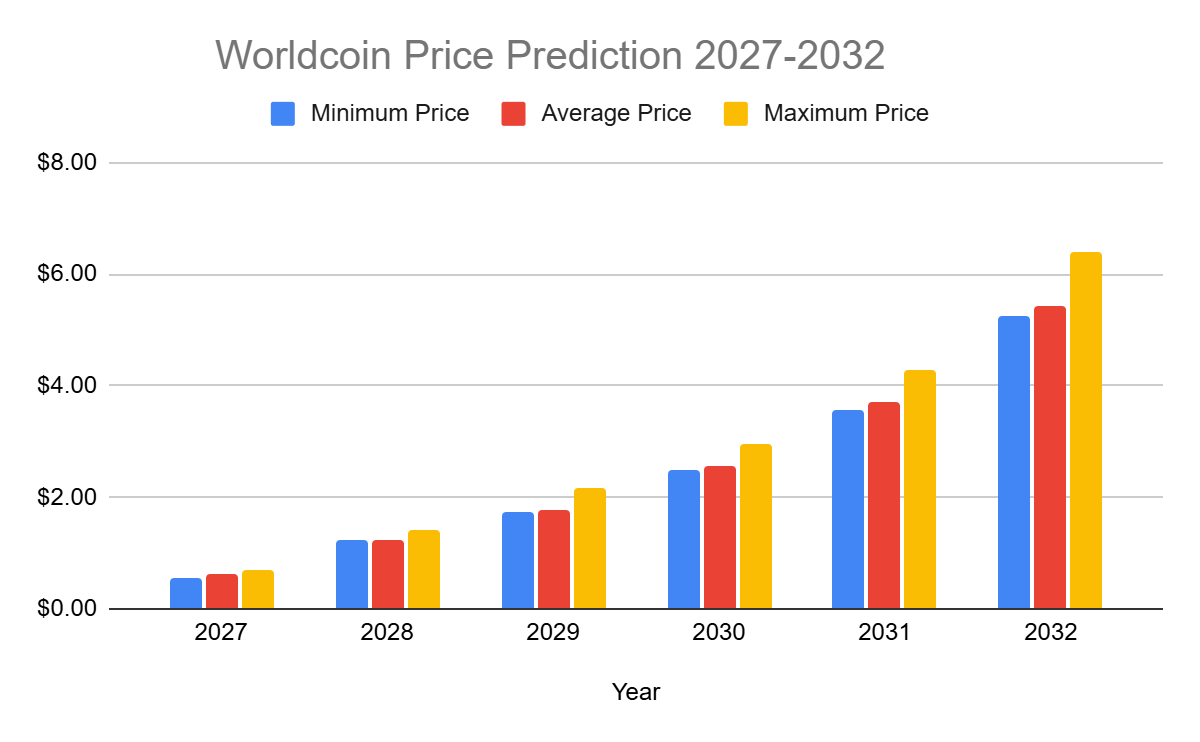 Worldcoin price prediction 2027-2032