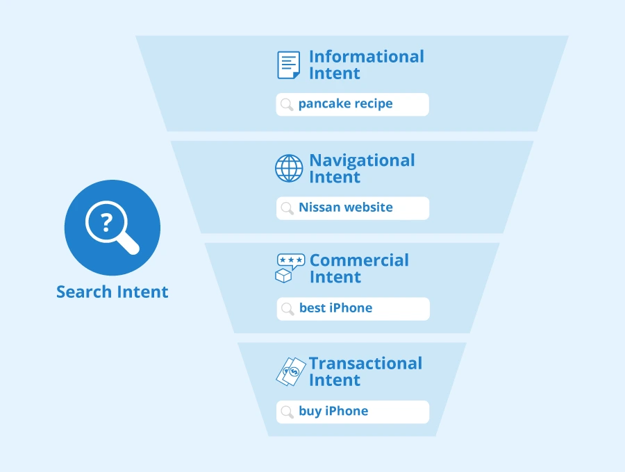 Types of User Search Intent 