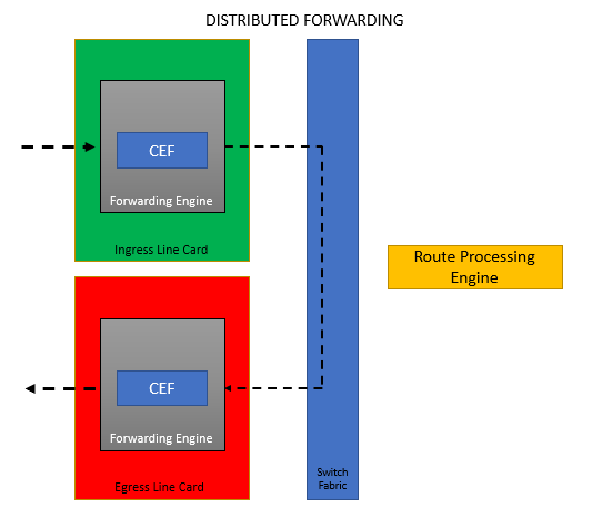 distributed forwarding