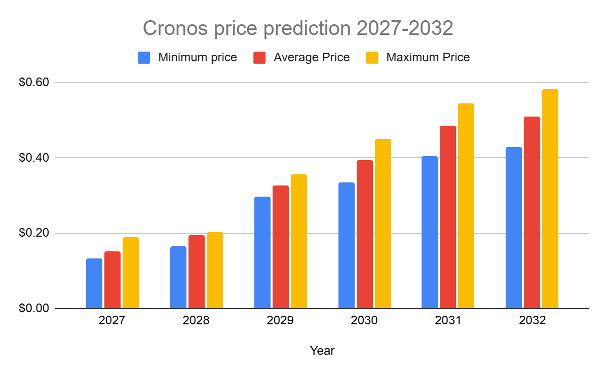 Prévisions de prix de Cronos pour 2027-2032