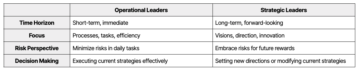 Table showing the difference between operations leadership and strategic leadership. 