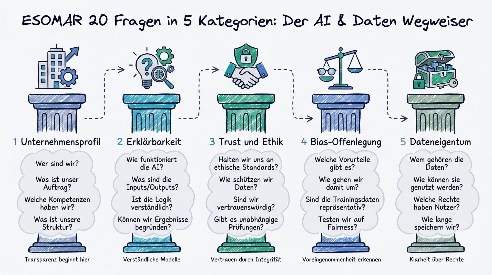ESOMAR 20 Questions: 5 Audit-Kategorien