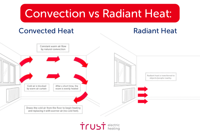 Heating rooms, solid objects, space heating, transferring heat straight 