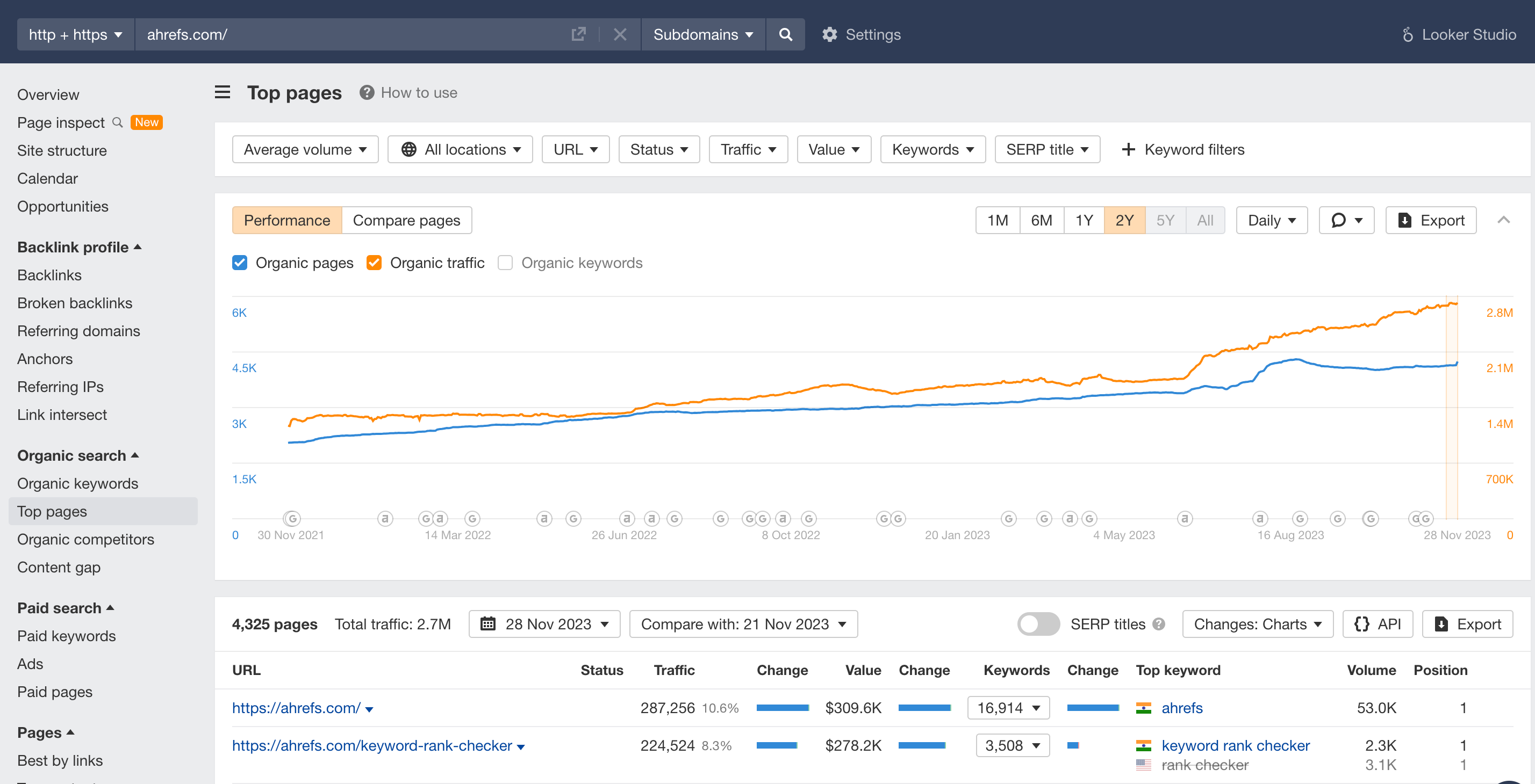 Top pages performance