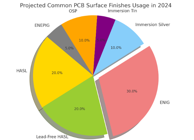 PROJECTED COMMON PCB SURFACE FINISHES USAGE IN 2024 