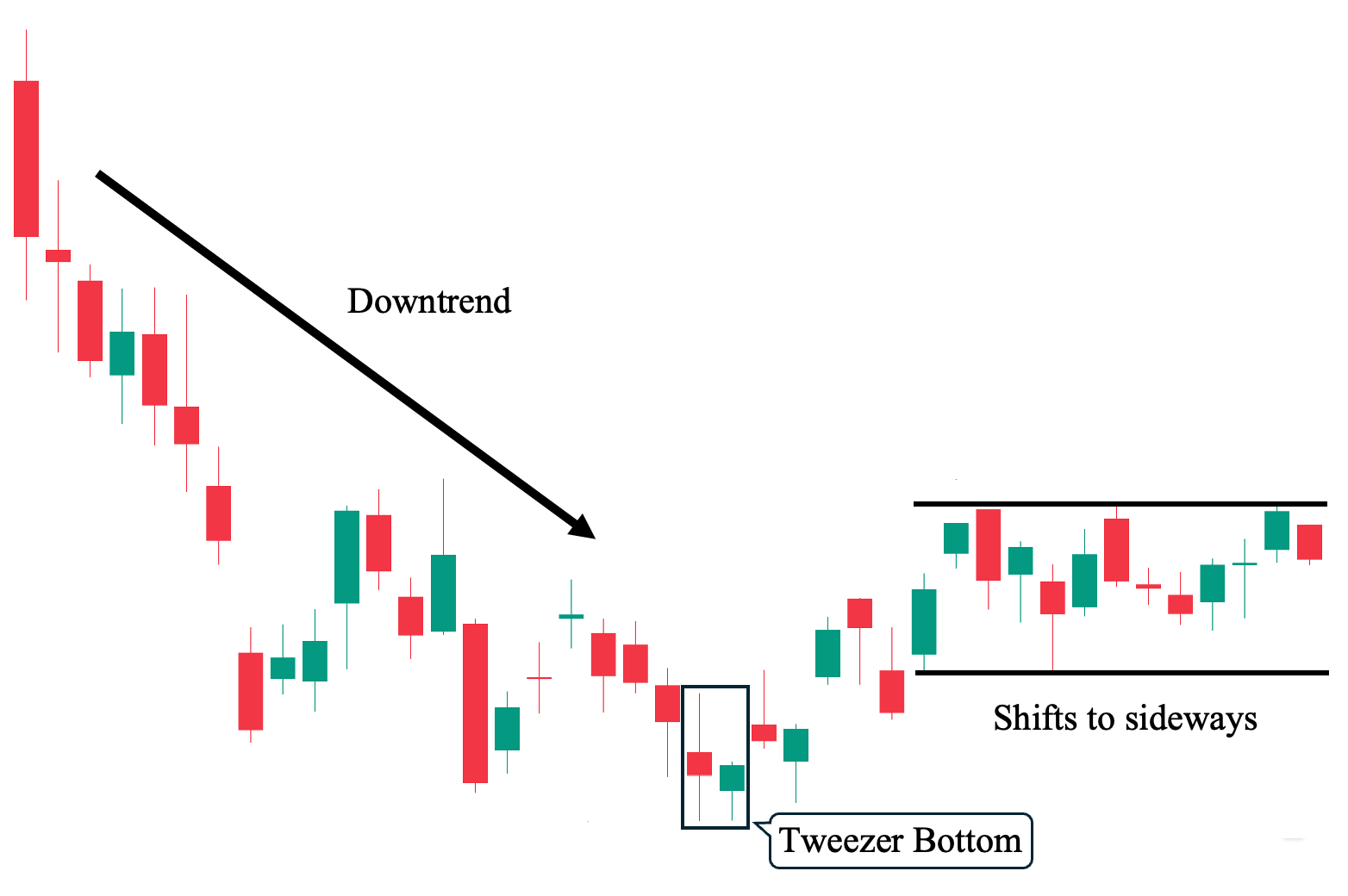 Third Tweezer Bottom Example - Indecisive Outcome