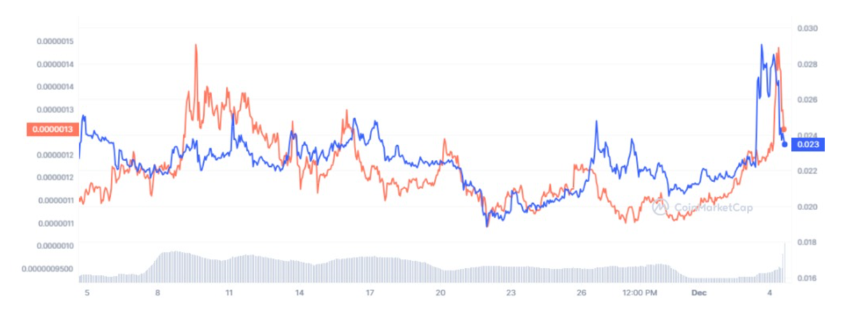 Giá Wall Street Memes - Màu xanh; Giá Pepecoin - Màu cam