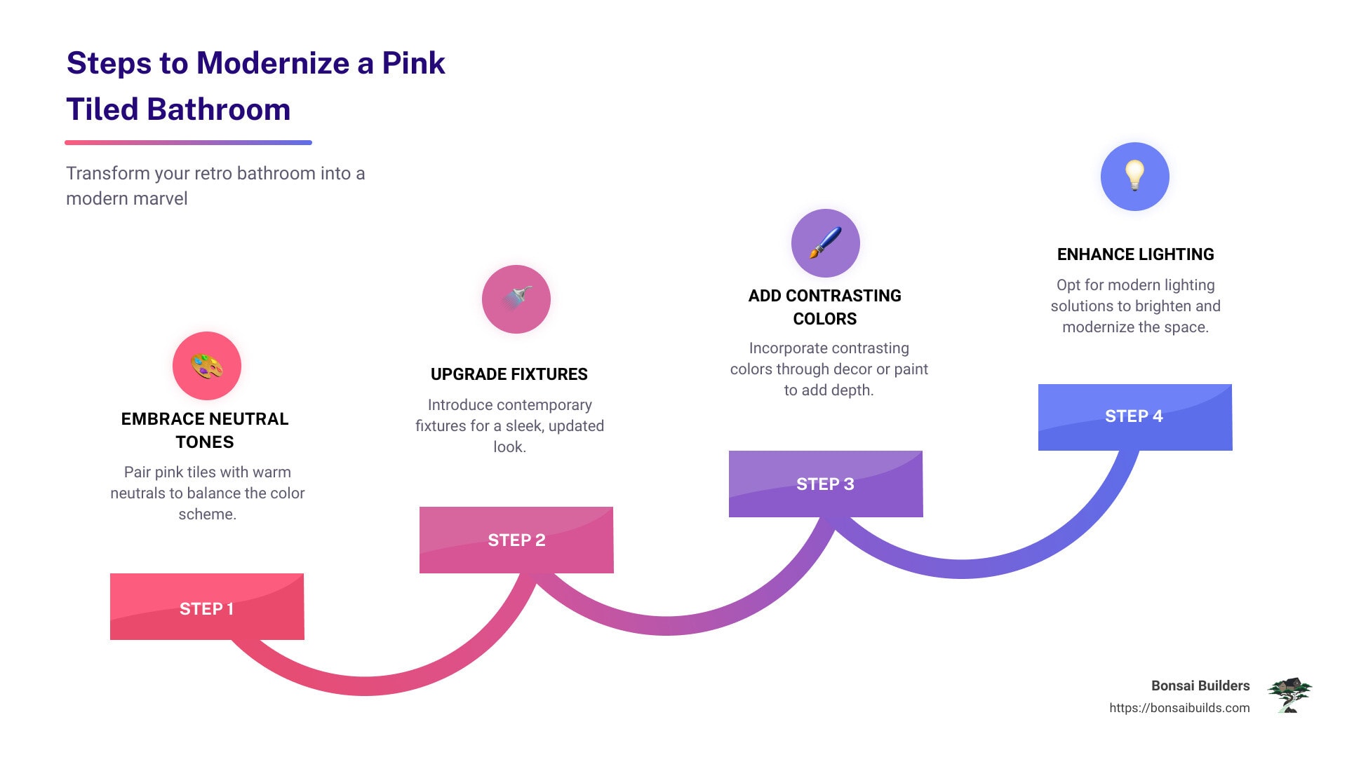 steps to modernize a pink tiled bathroom - how to modernize a pink tiled bathroom infographic step-infographic - retro pink bathroom