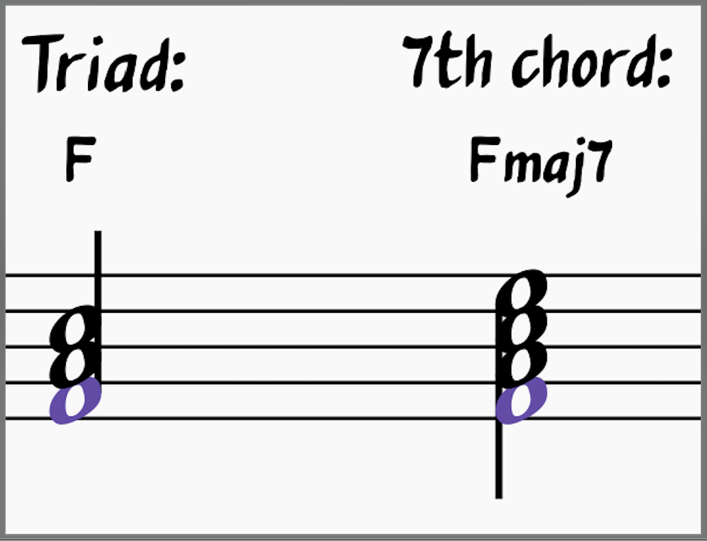 Triad and 7th chord built from the 6th scale degree of A harmonic minor