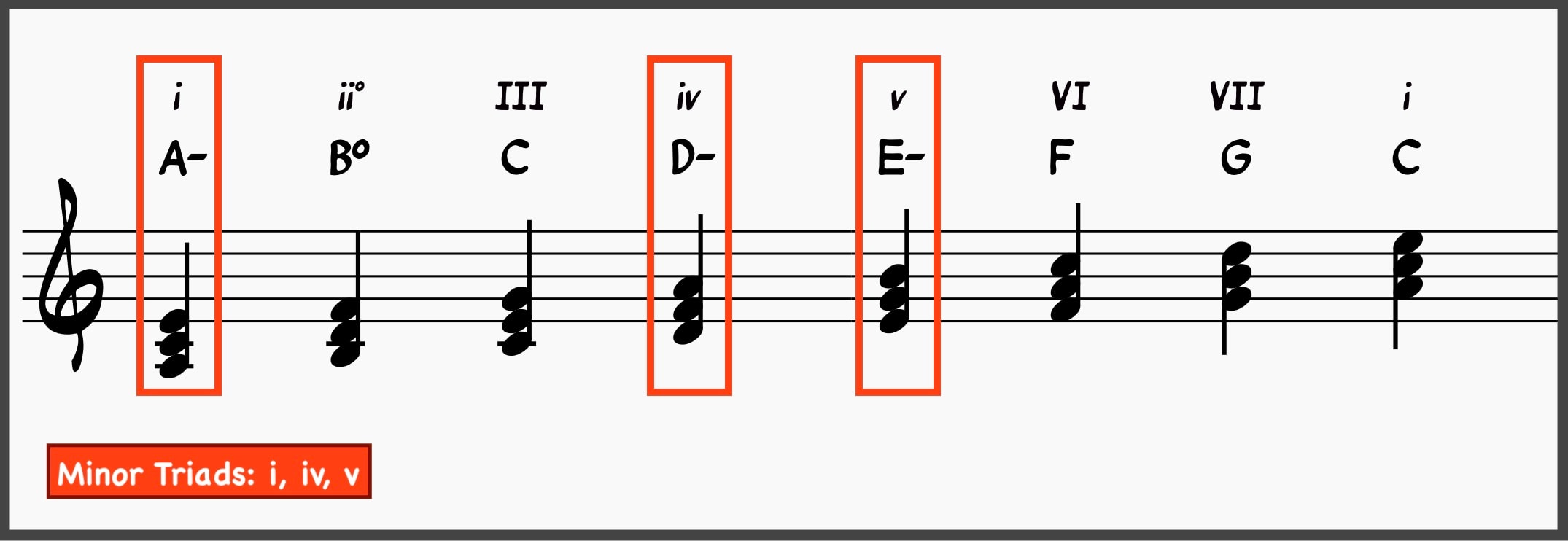 Chord Qualities: The Ultimate Guide for Jazz Musicians 10 Minor Triads in the Natural Minor Scale