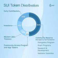 SUI-Token-Zuteilung