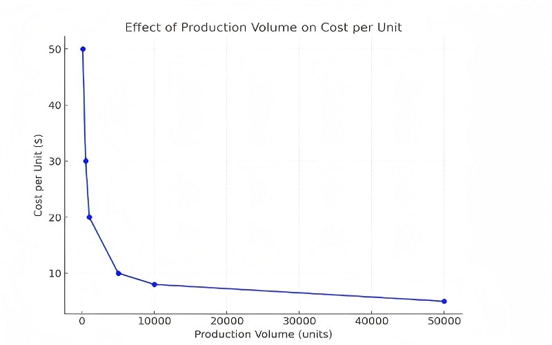 Impact of production volume on unit cost (rough trend chart, data is not accurate)