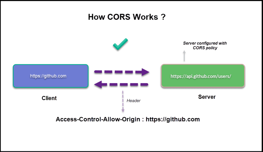 How CORS Works