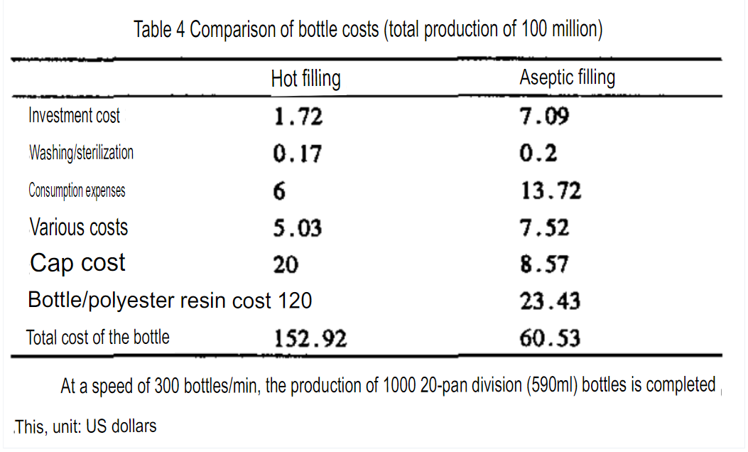 Table 4 Comparison of bottle costs (total production of 100 milion)