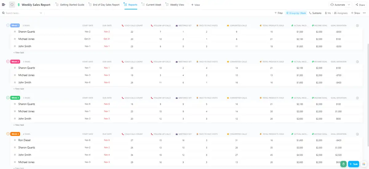 A screenshot of a weekly sales report template for ClickUp