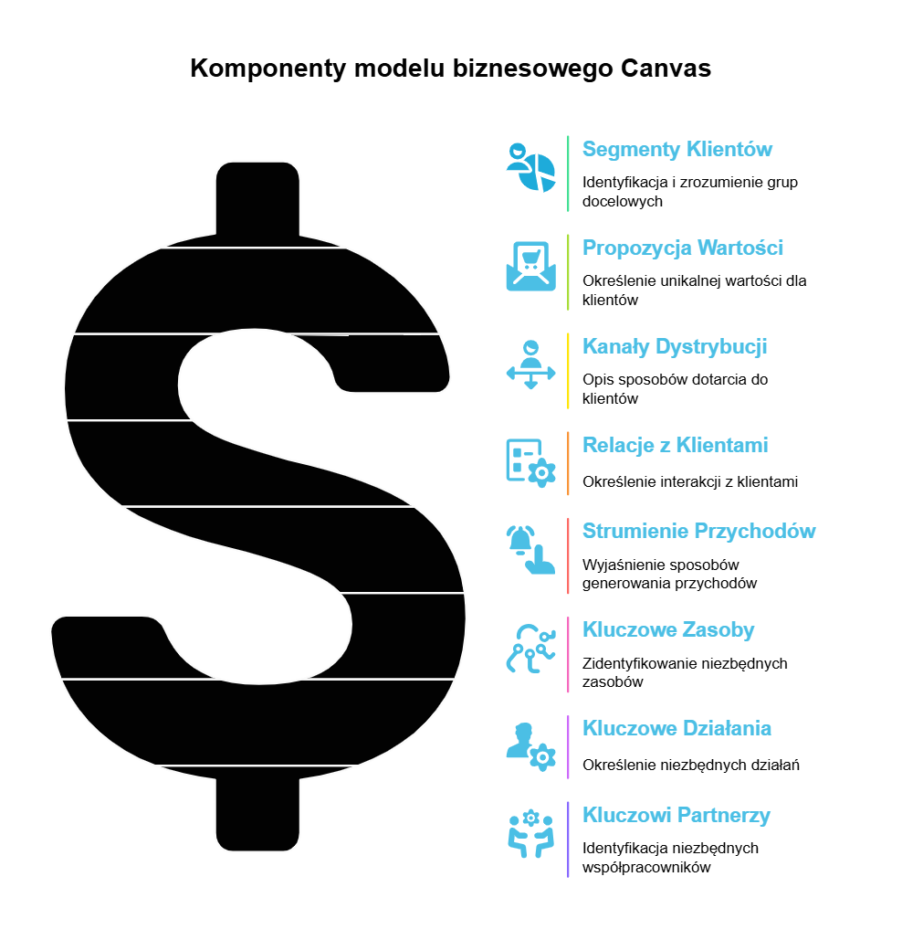 Business Model Canvas i jego elementy.