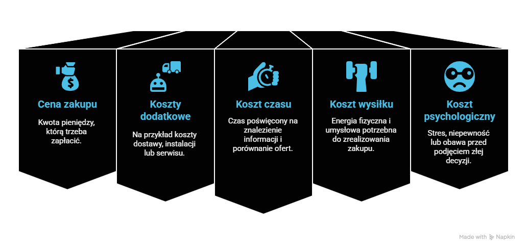 Co w koncepcji 4C marketing oznacza koszt, który ponosi klient, i jak uwzględnia jego możliwości finansowe?
