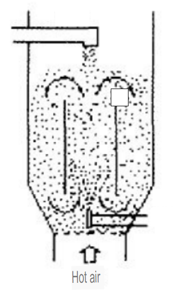 Fluidized Bed Granulation Method
