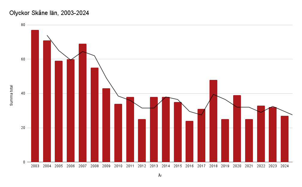 Olyckor Skåne län, perioden 2003-2024