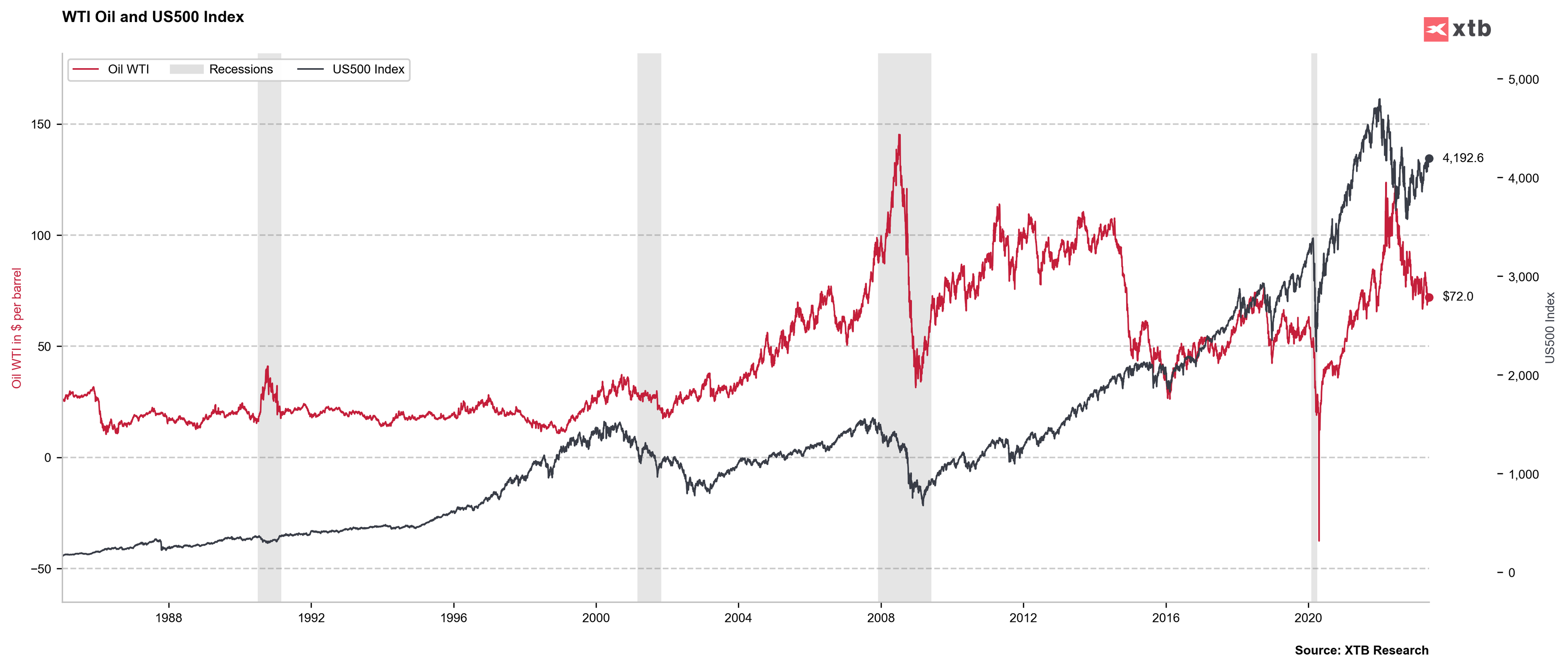 Porównanie wykresó kontraktów terminowych na ropę WTI i indeks S&P500 (US500) w latach 1986-2023. 