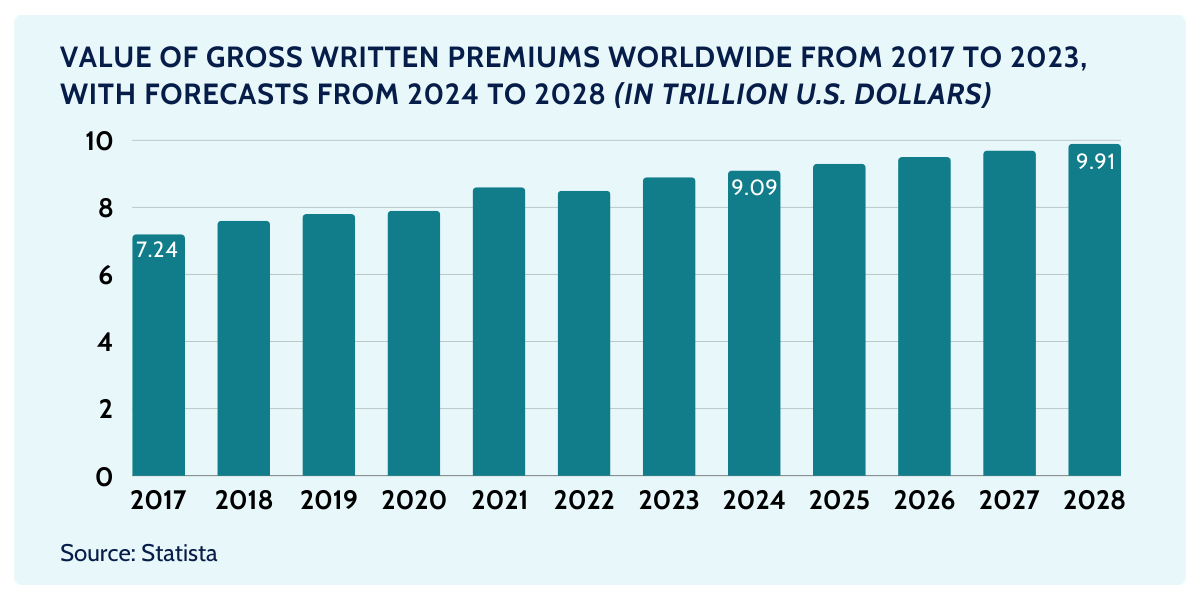 insurance market trends and statistics