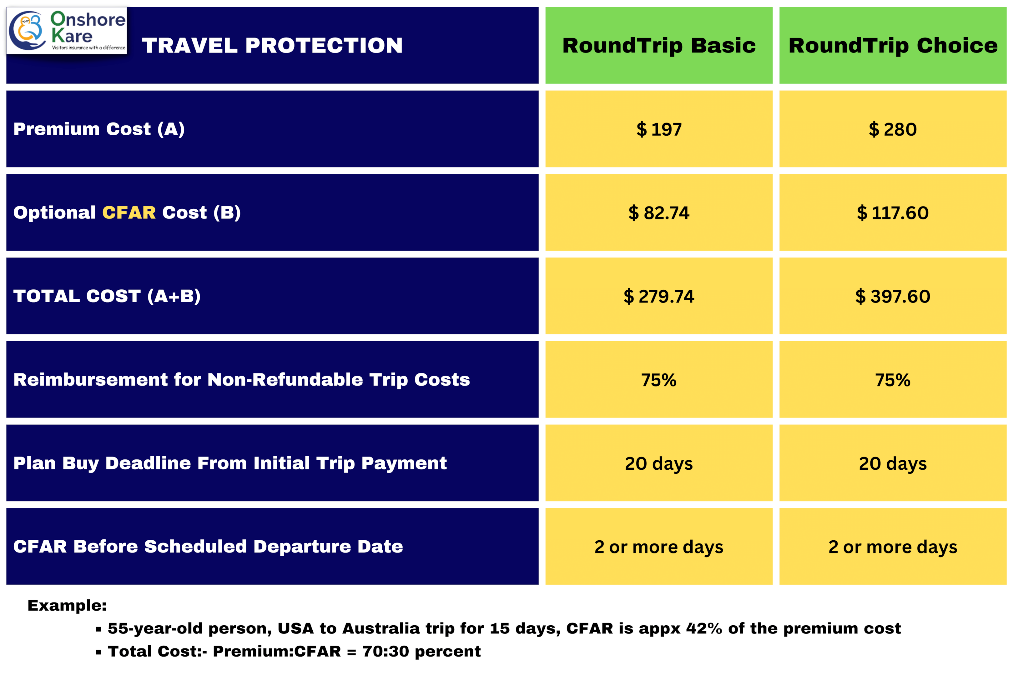 Cancel For Any Reason Cost Comparison, RoundTrip Travel Protection