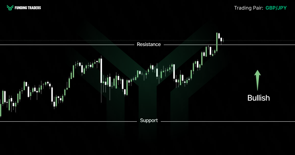 Funding Traders technical analysis chart for the GBP/JPY pair on a dark background with a faint green geometric watermark. The candlestick sequence climbs steadily from the lower left through a series of higher highs and higher lows, breaking above resistance near the upper right at the chart's peak. A solid white horizontal line labeled "Resistance" runs across the upper portion, and a second line labeled "Support" sits near the bottom. A green arrow on the right points upward with the label "Bullish," indicating an upward directional outlook. The Funding Traders logo appears top left and "Trading Pair: GBP/JPY" top right.