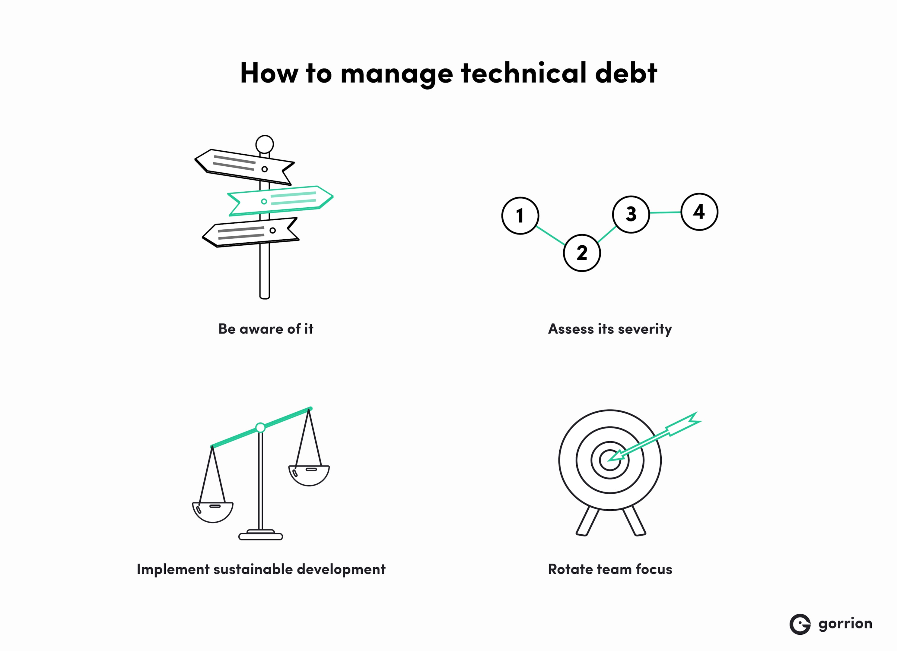 An infographic titled "How to manage technical debt" presents four visual examples: being aware (signpost), assessing severity (linked circles), implementing sustainable development (balanced scales), and rotating team focus (target).