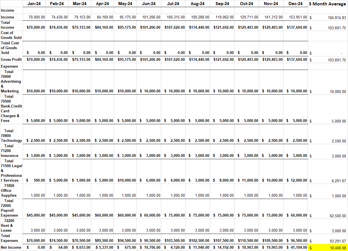 A proft and loss statement showing a 6-month average.