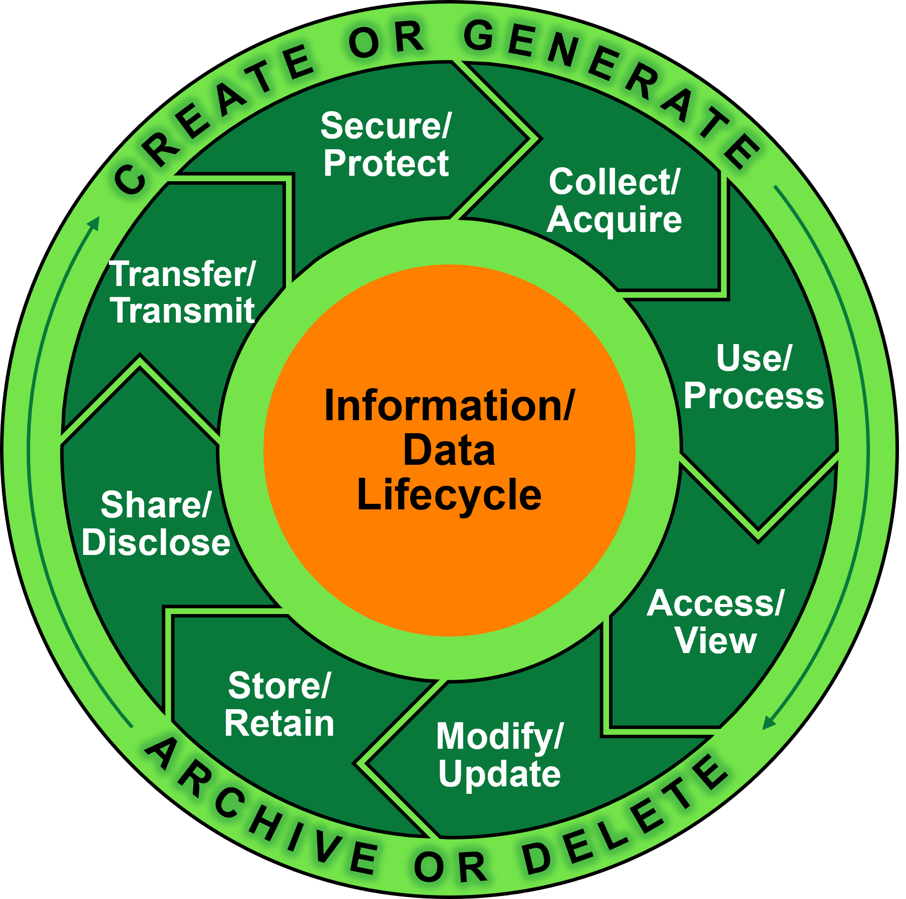 To Protect Sensitive Data, data access and handling must be considered throughout the Information Lifecycle