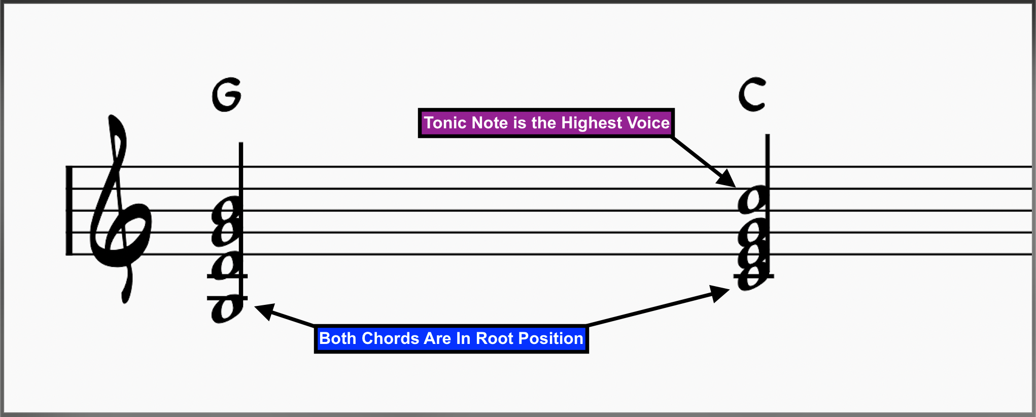 Musical Cadences: Perfect Authentic Cadence