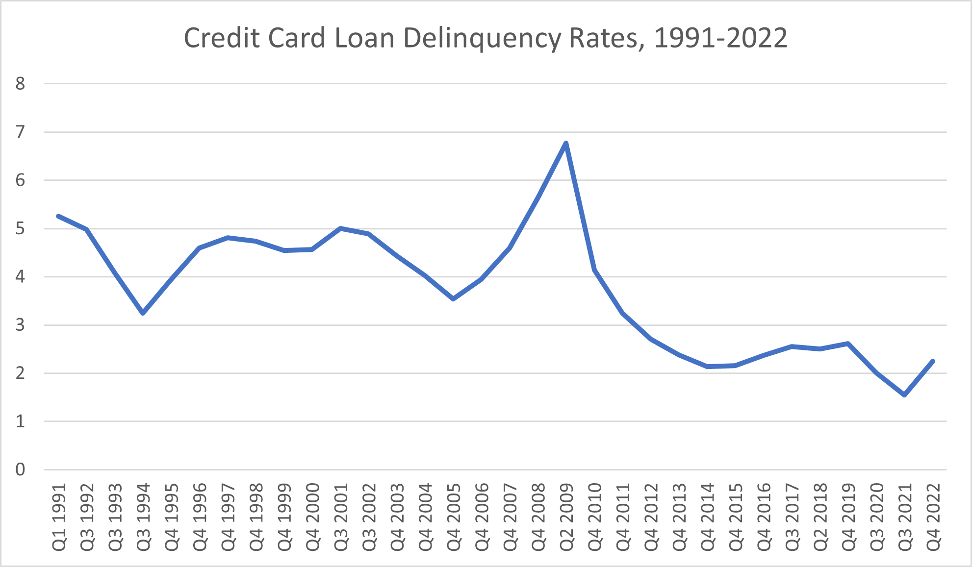 Credit Card Loan Delinquency Rates, 1991-2022