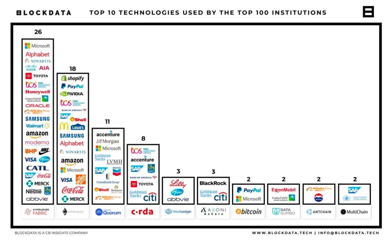 Blockchain Technology