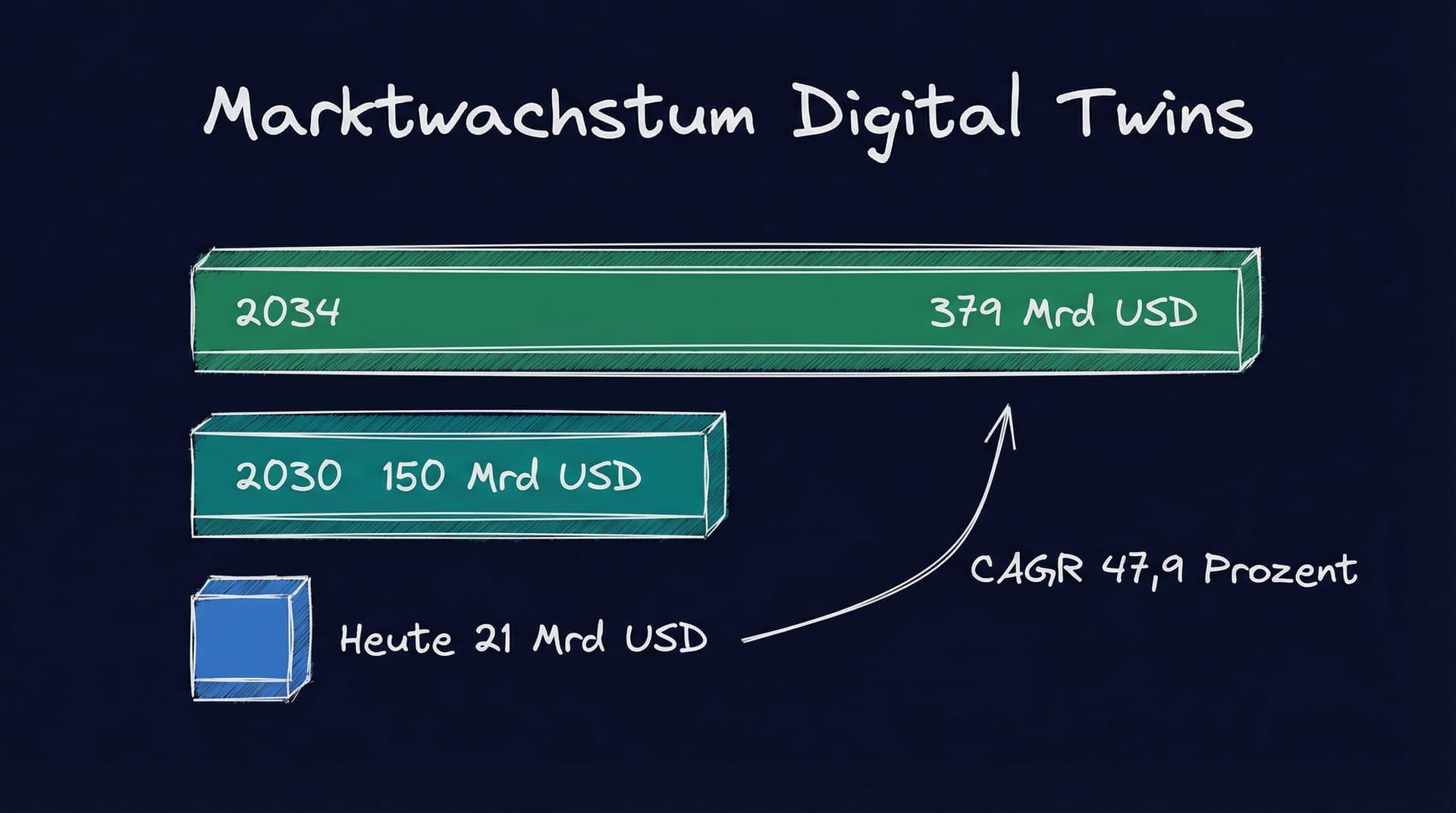 Marktwachstum Digital Twins bis 2030