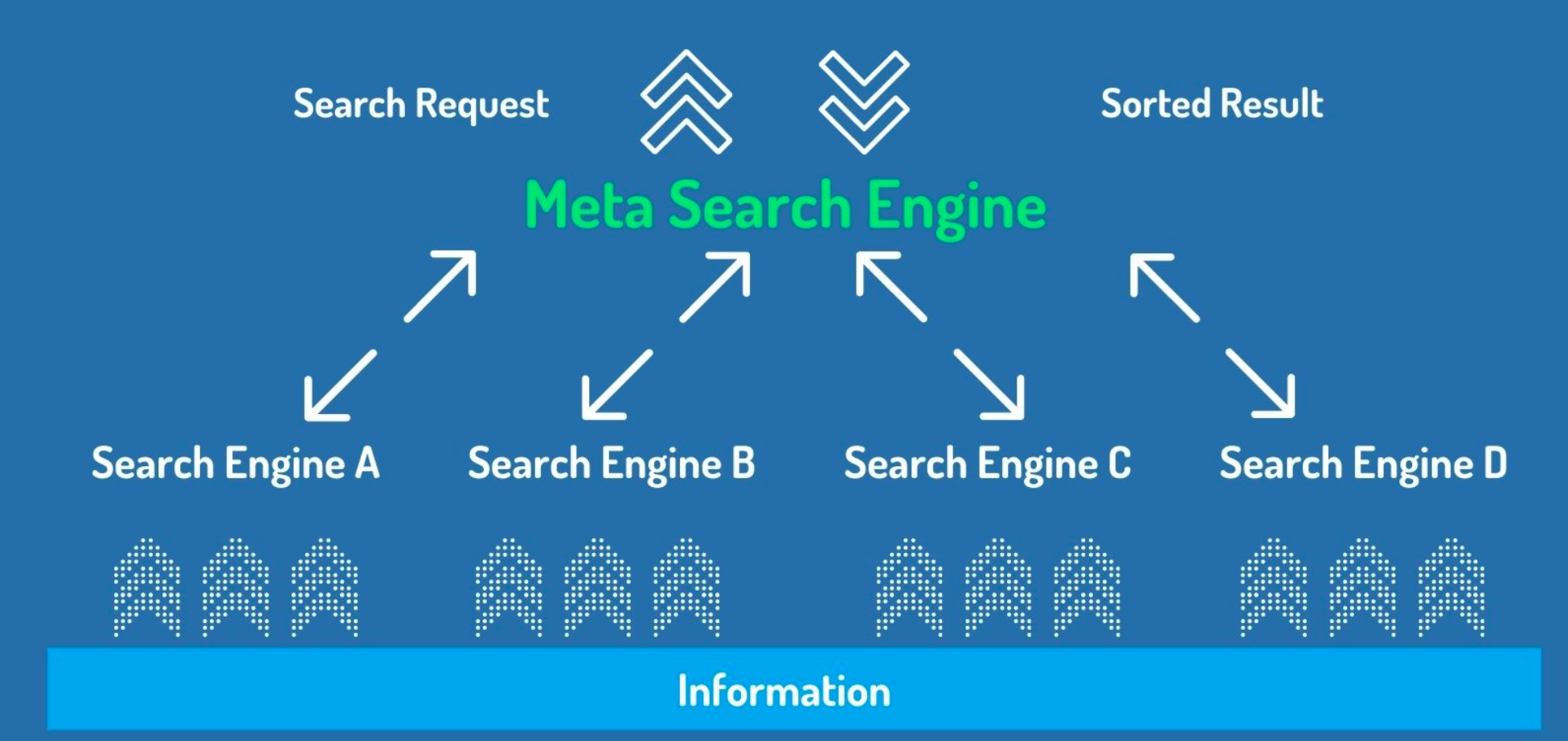 Differences Between Meta Search Engines and Regular Search Engines