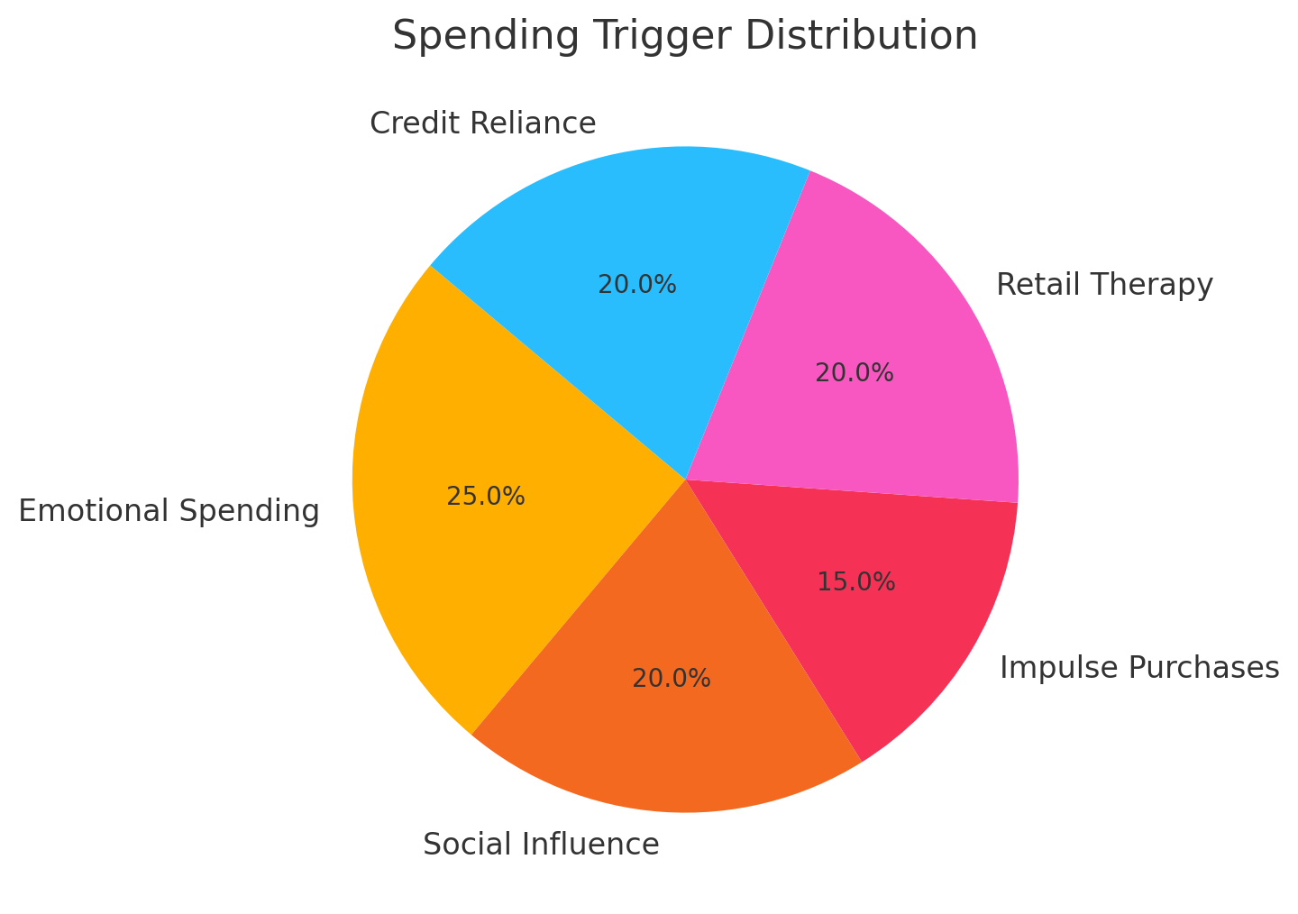 A pie chart showing the distribution of different spending triggers.