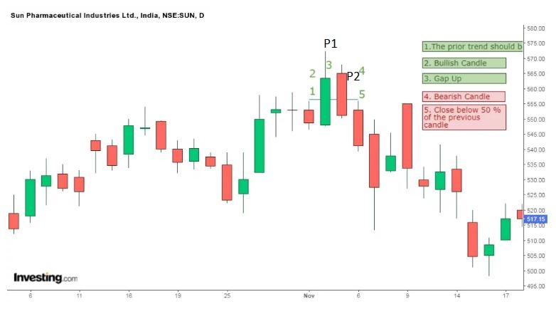 Dark Cloud Cover Pattern: Complete Guide with Trade Setup