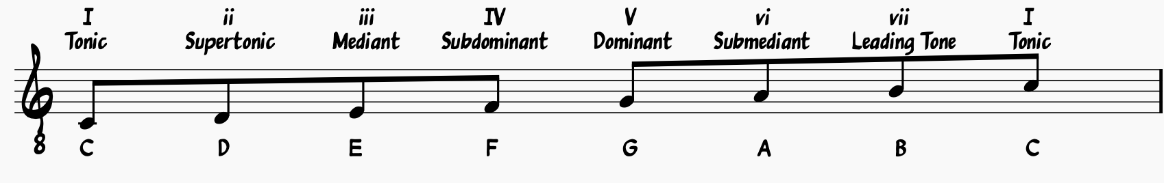 C Major with Scale Degrees and Numerals Labeled
