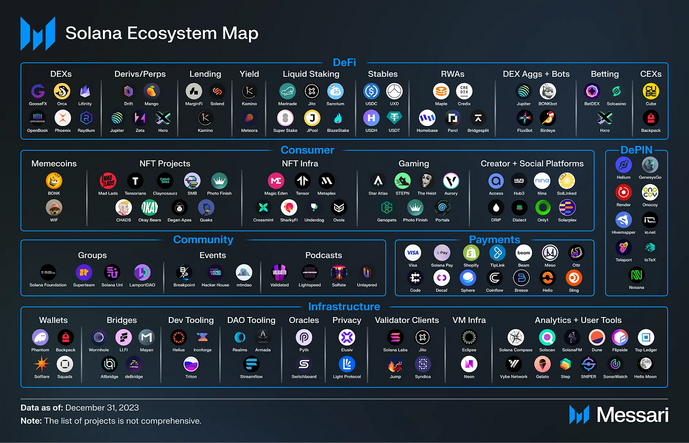 An illustration showcasing the Solana ecosystem updated 2024.