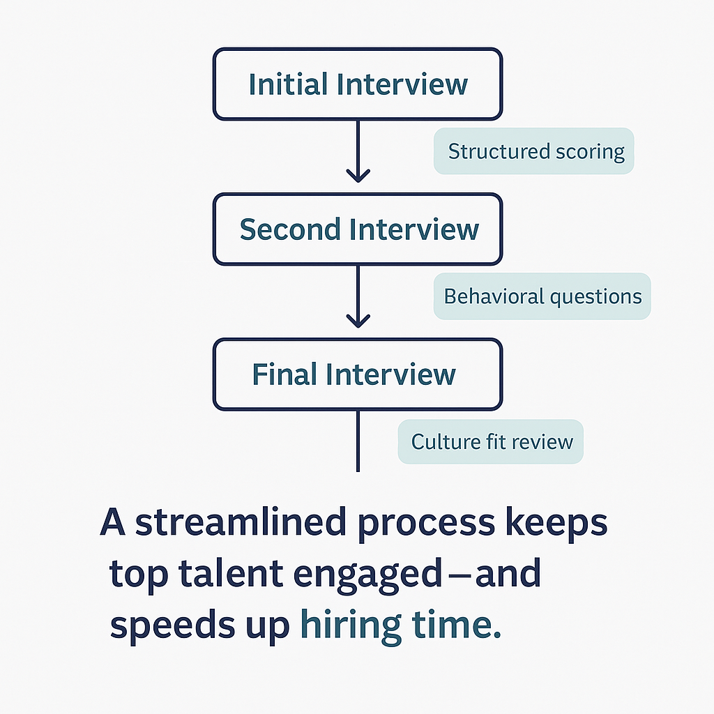 A vertical flowchart outlining a three-step interview process: Initial Interview, Second Interview, and Final Interview. Each step includes a note: “Structured scoring,” “Behavioral questions,” and “Culture fit review.” The caption below reads: “A streamlined process keeps top talent engaged—and speeds up hiring time.”