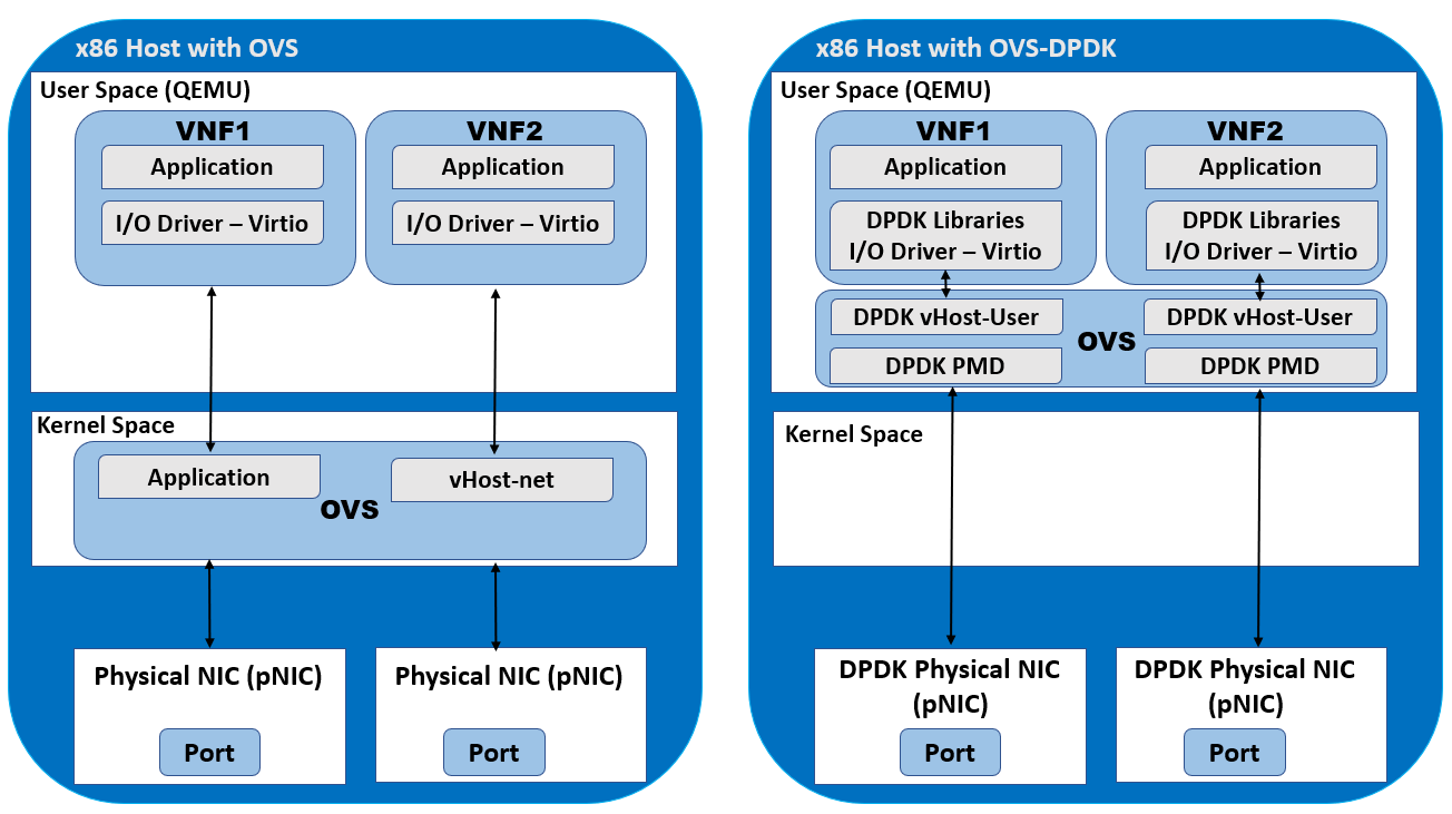 Standard OVS and OVS-DPDK