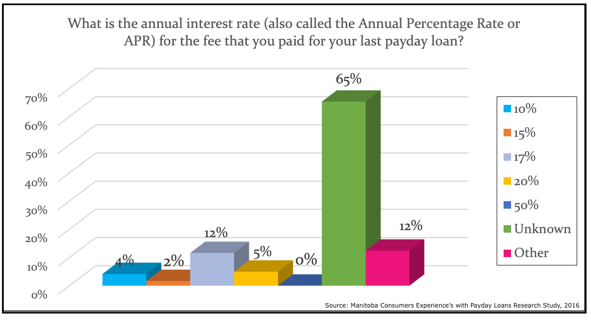 Chart showing understanding among Manitobans of the annual percentage rate of their payday loan.