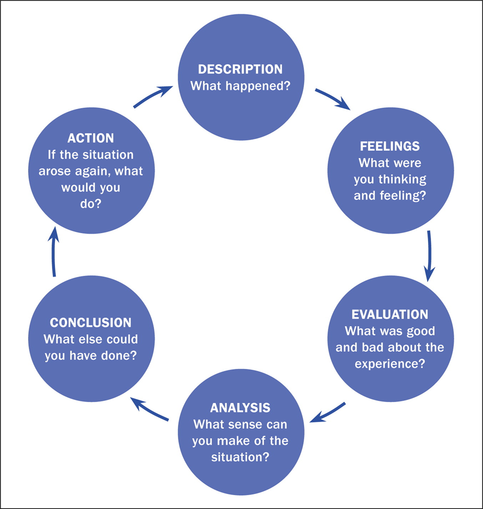 Gibbs G.&nbsp;(1988). Learning by Doing: