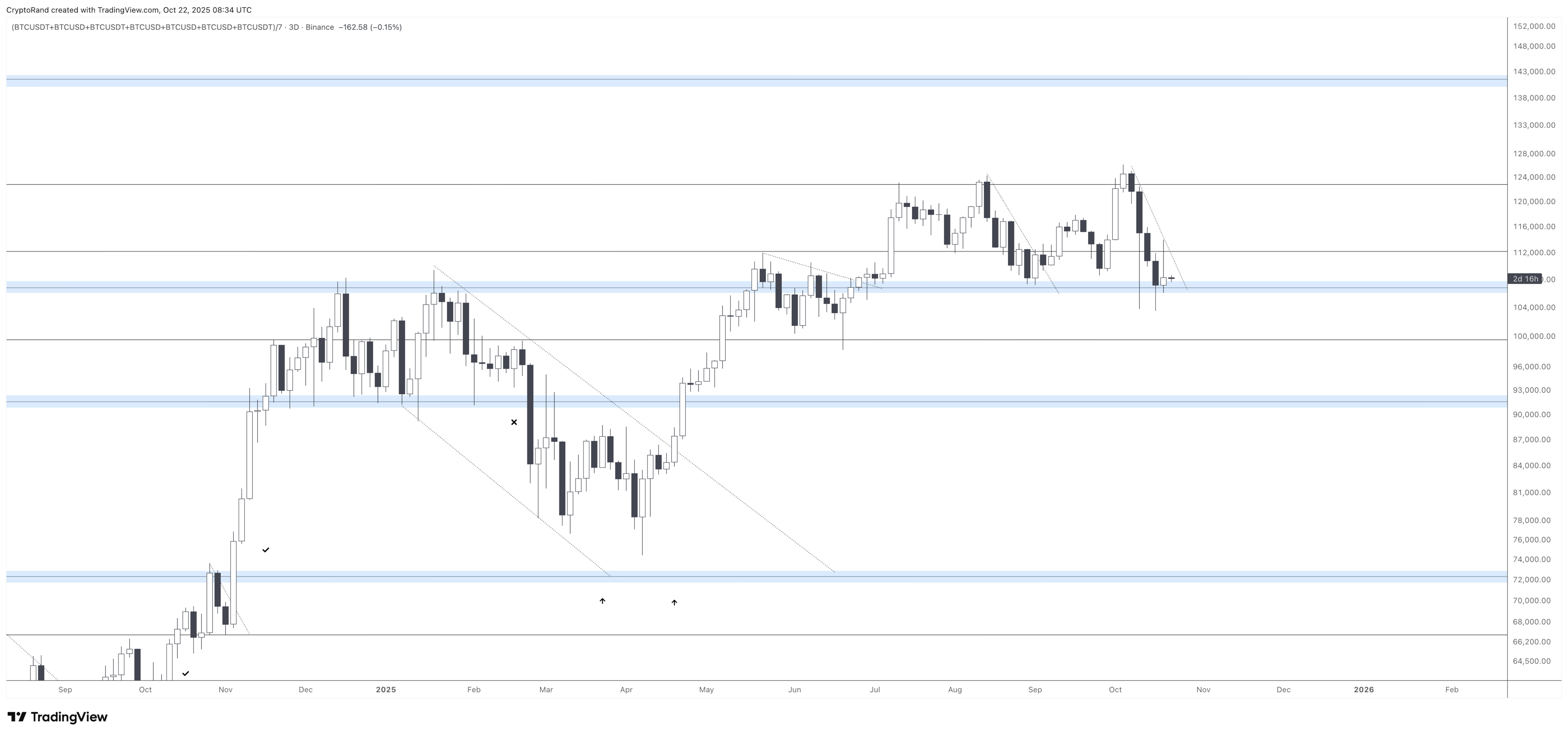 Technical analysis - Future – events – risk – values – reflect - affected – bitcoin – blockchain – blockchain technology – crypto assets – digital assets  Technical analysis of Bitcoin as at 22 October 2025. BTC struggling with local downtrend resistance, but defends the horizontal support.