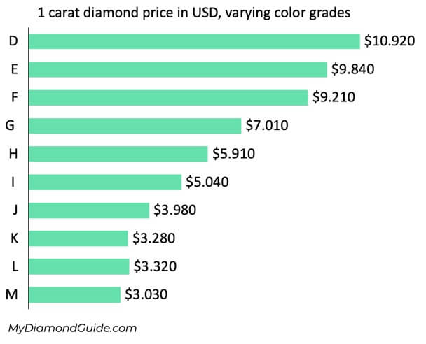 Diamond price based on color grades