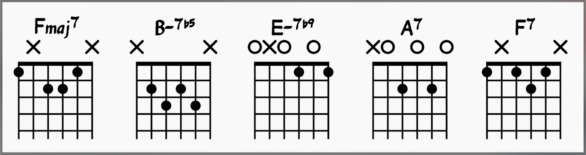Chord shapes for Fmaj7, B-7b5, E7b9, and A7