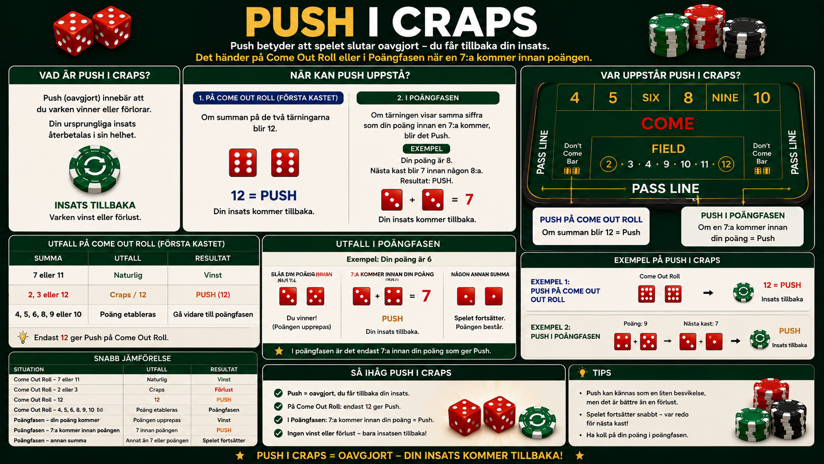 Infografik som visar vad push betyder i craps och när insatsen återbetalas.