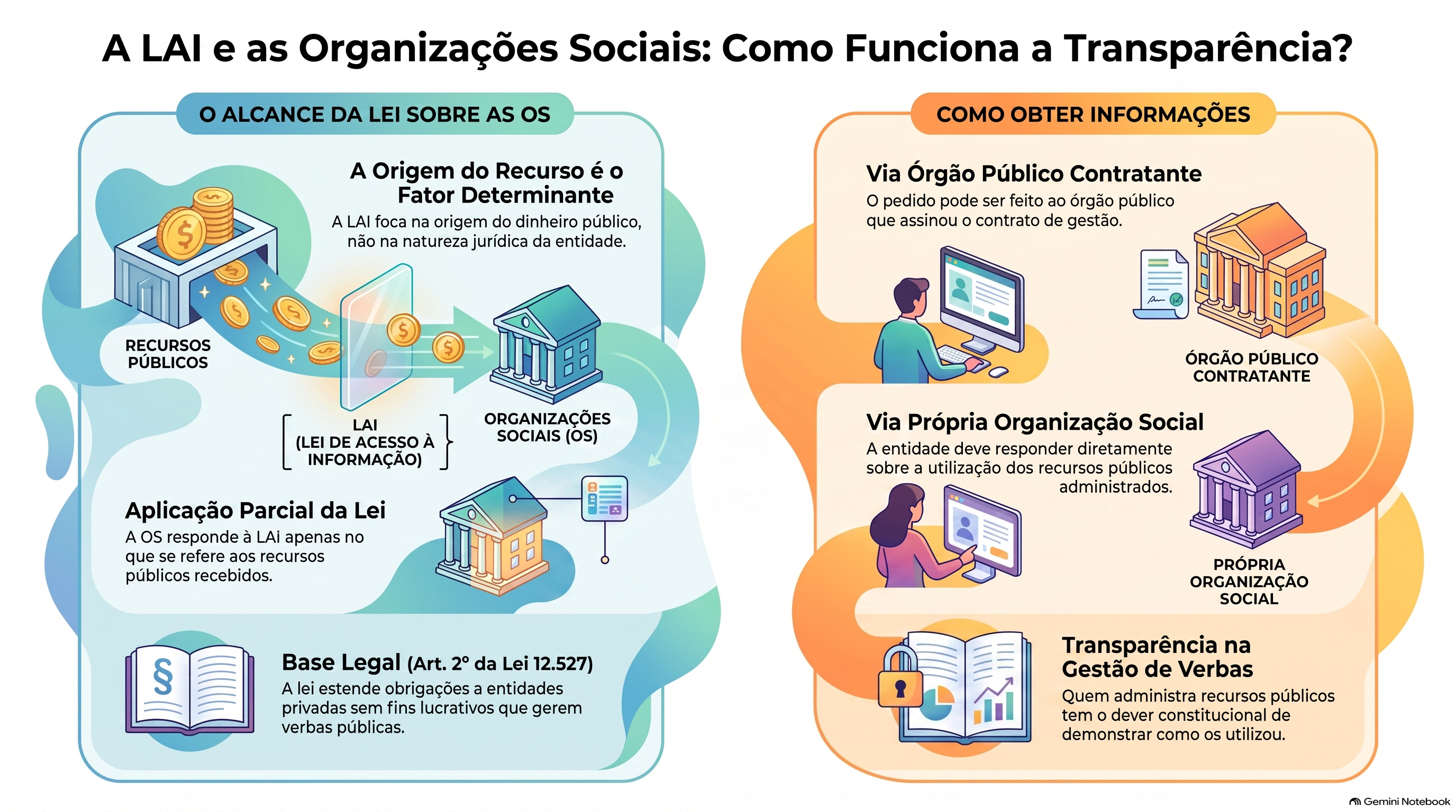 Como funciona a Lei de Acesso à Informação contra organização social?